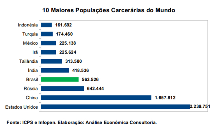 População carcerária no mundo