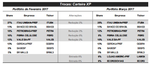 XP Investimentos