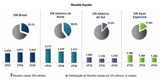 gerdau