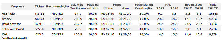 Bradesco