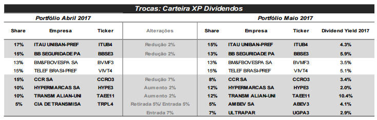 dividendos