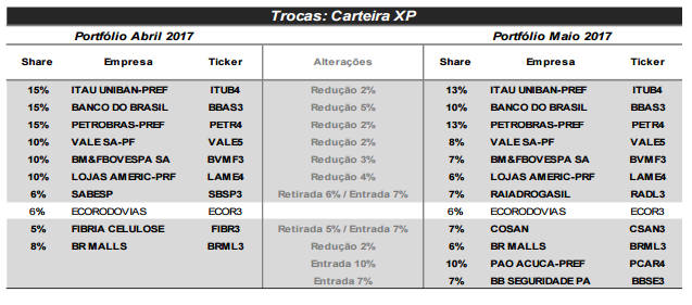 XP Maio