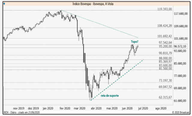 ágora ibovespa 22 jun 2020