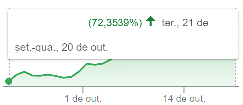 gráfico da alta de +72% do bitcoin em 30 dias