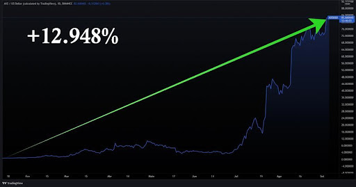 grafico que representa +12.948% de valorização