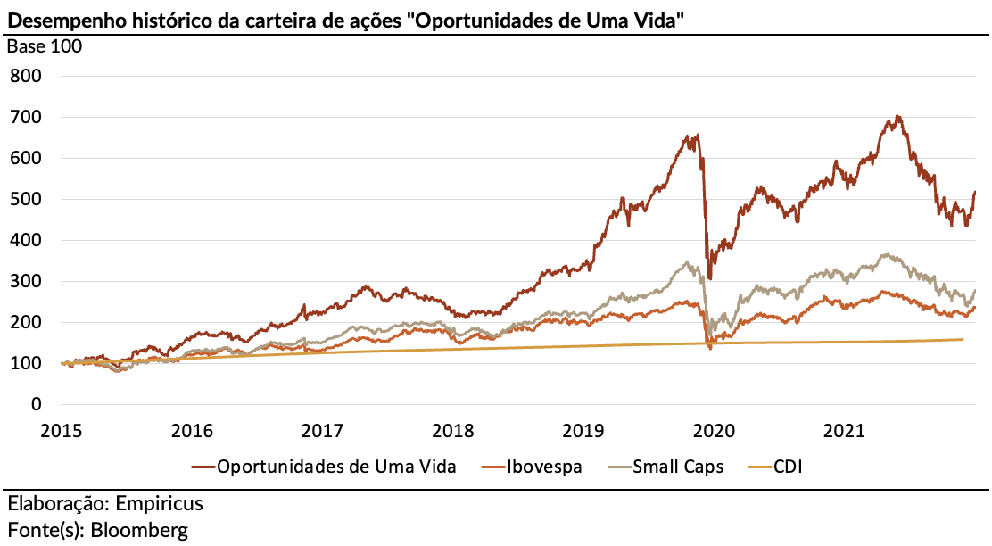 gráfico mostrando retorno das ações oportunidades de uma vida desde 2015