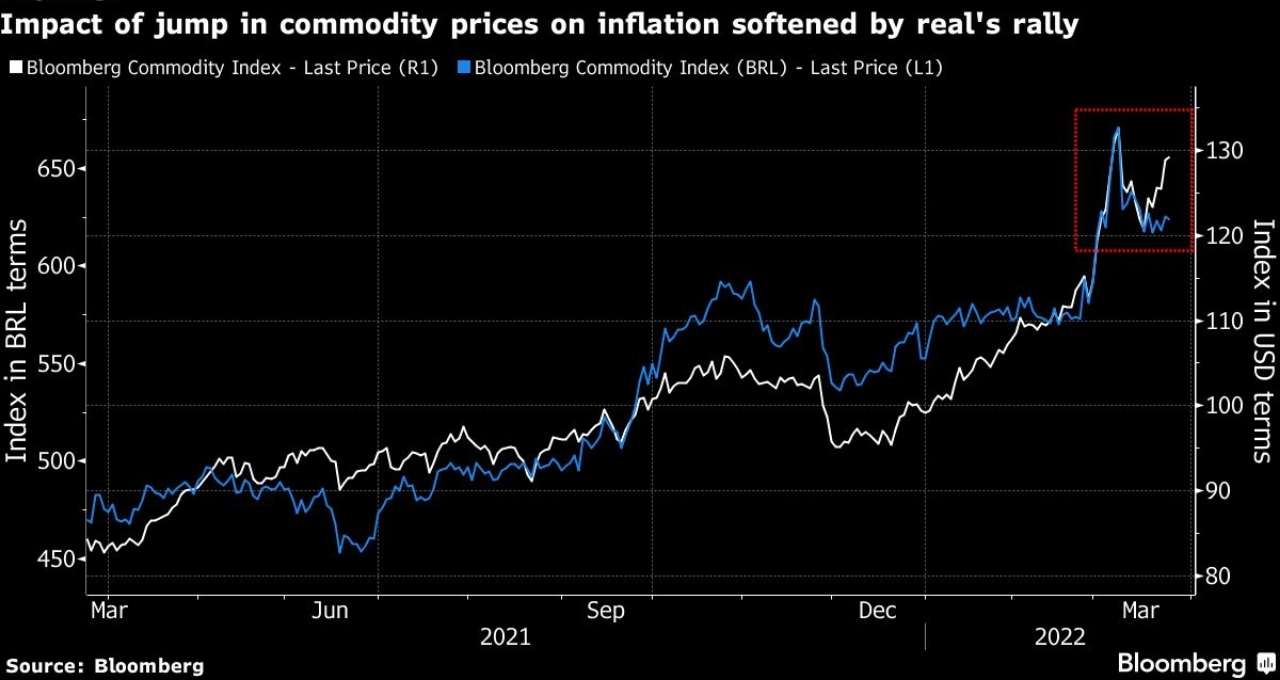 Gráfico do impacto das commodities na inflação