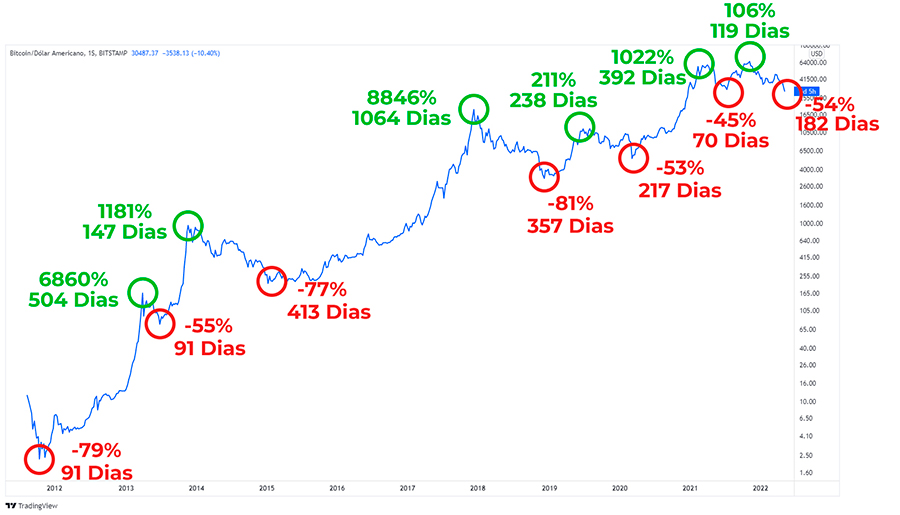 Gráfico mostrando recuperações de preço do bitcoin