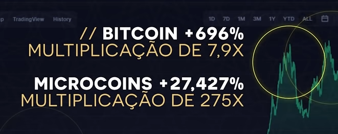 Gráfico comparando valorização do Bitcoin com criptomoedas menores