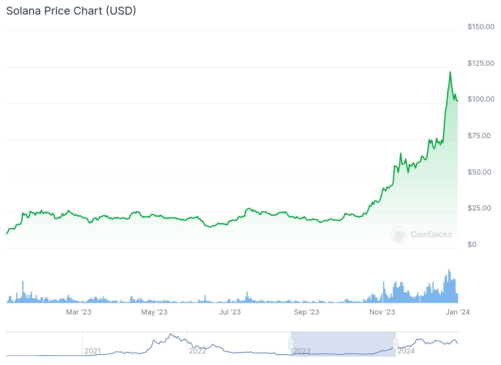 Performance de Solana em 2023. Fonte: CoinGecko. Retornos passados não garantem retornos futuros. Além disso, investimento em criptoativos envolve riscos.