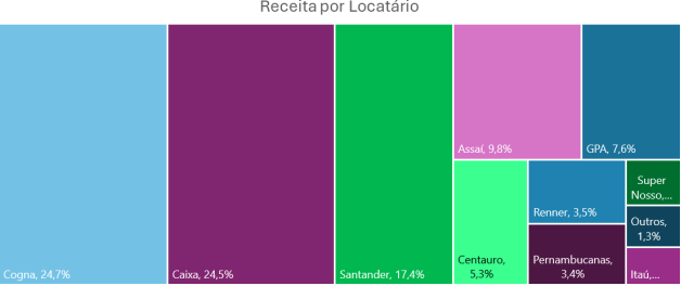 Receita por locatário FII RBVA11