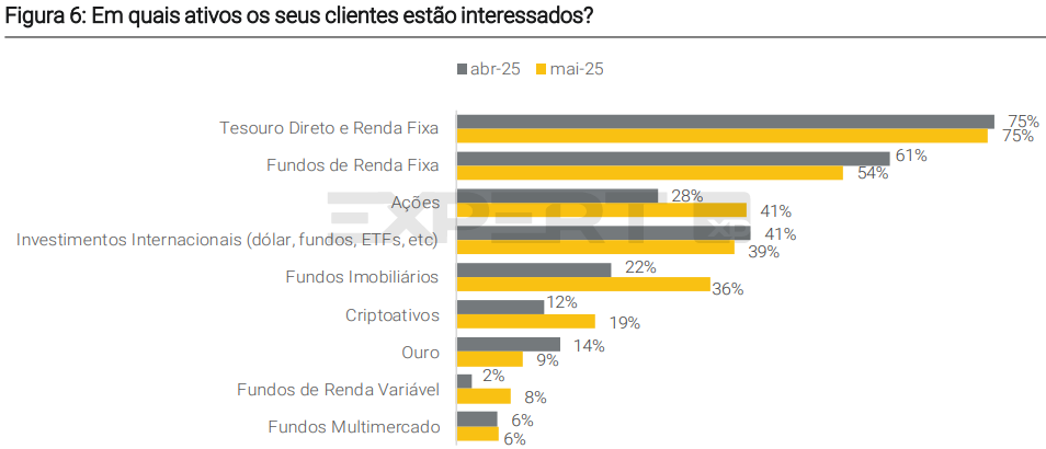 Renda fixa continua sendo a preferência dos investidores brasileiros (Imagem: divulgação XP)