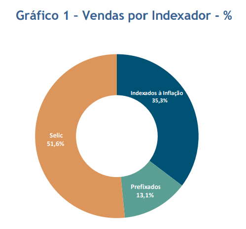 Vendas por Indexador - % (Imagem: divulgação/Tesouro Nacional)