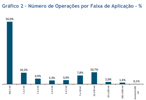 – Número de Operações por Faixa de Aplicação - %