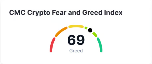 Fear & Greed Index. Fonte: Coin Market Cap
