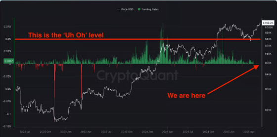 Funding de bitcoin. Fonte: Cryptoquant