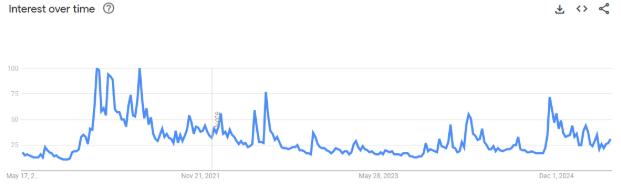 Pesquisa por bitcoin. Fonte: Google Trends