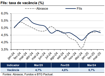 Taxa de vacância (%) (Imagem: divulgação BTG Pactual)