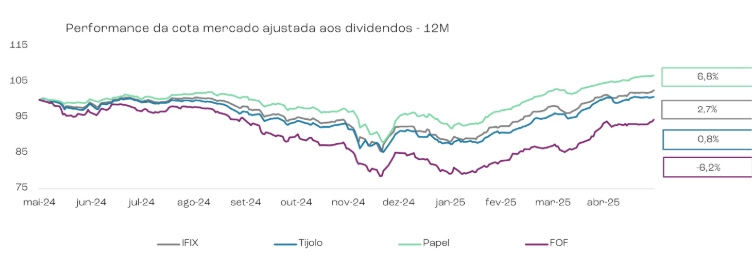 unnamed-1 FIIs de papel rendem oito vezes mais que tijolo, mostra Rio Bravo