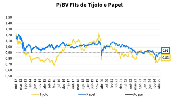unnamed-2 FIIs de papel rendem oito vezes mais que tijolo, mostra Rio Bravo