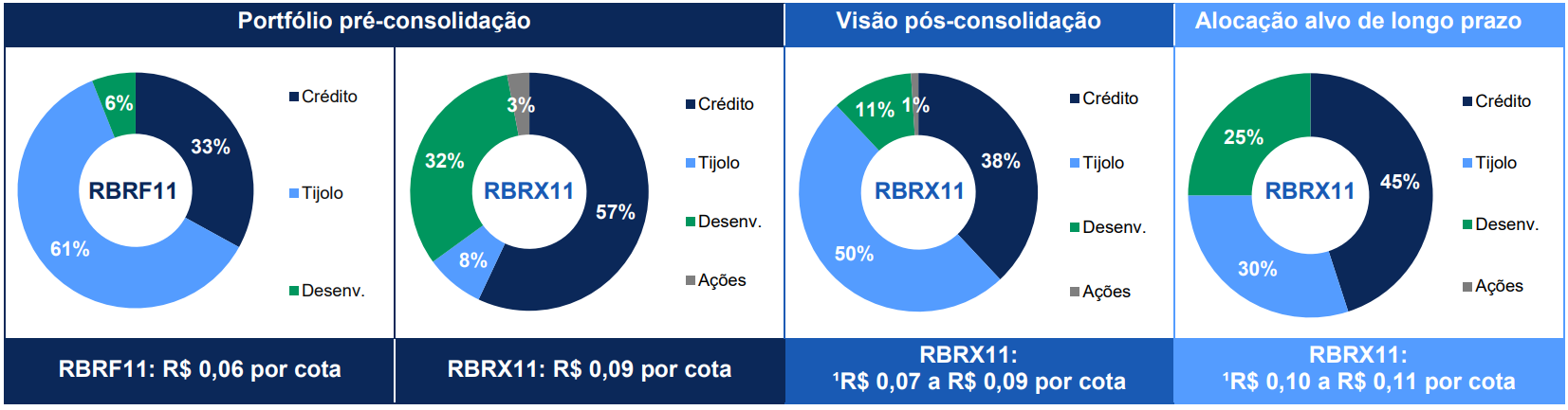 Processo de consolidação entre RBRF11 e RBRX11
