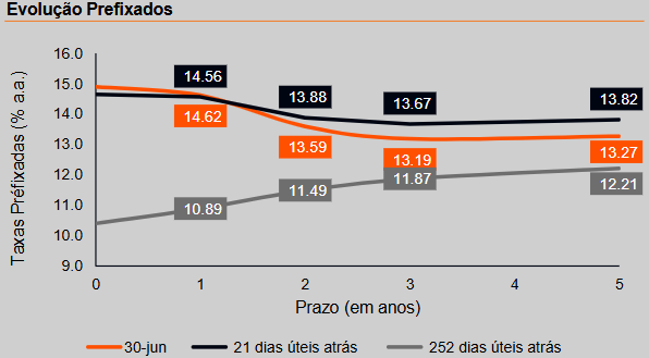Taxas Préfixadas (% a.a.) (Imagem: divulgação/Itaú BBA)