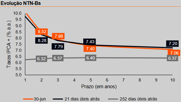 Evolução NTN-Bs