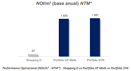 NOI/m² (base anual) NTM* xpml11
