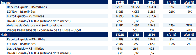 Prévia 2T25 BTG Klabin e Suzano