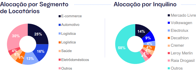 locatários hglg11 (imagem: divulgação_