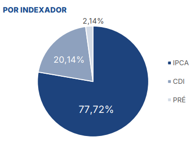 alocação do fundo por indexador