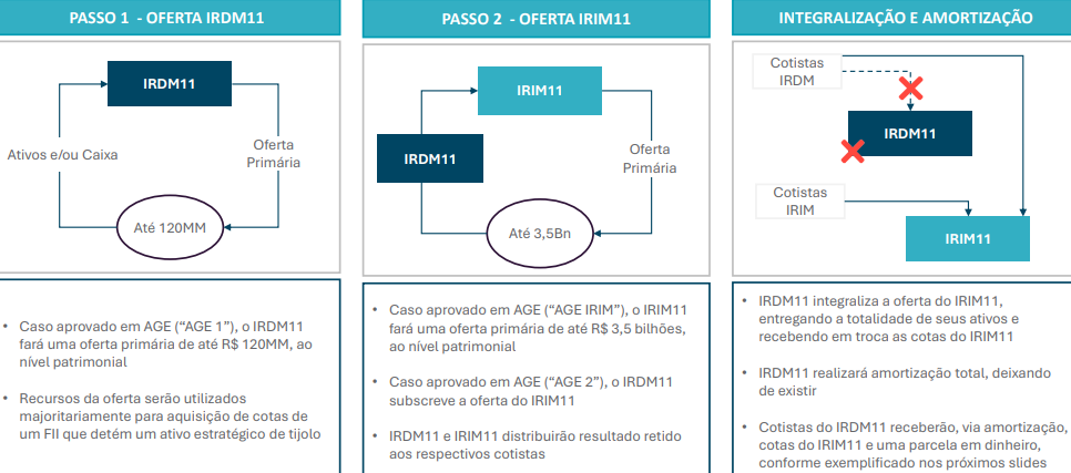 Resumo da Transação: IRDM11 + IRIM11