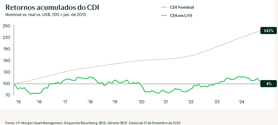 CDI em dólar