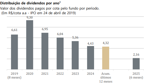 Gráfico de distribuição de dividendos por ano RECT11