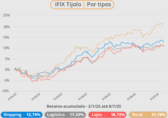 IFIX tijolos - desempenho por setores