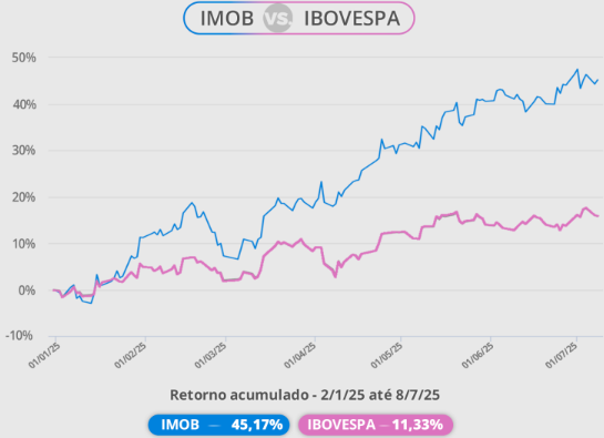 IMOB x Ibovespa