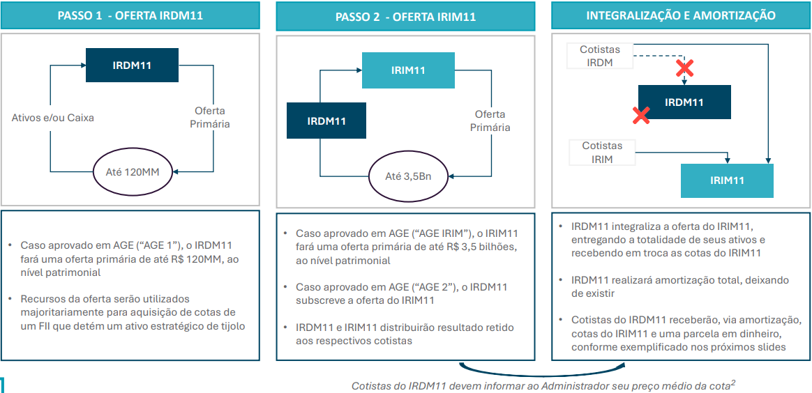 resumo da transação IRDM11 e IRIM11