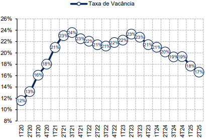 Lajes corporativas em São Paulo (A+): histórico de vacância