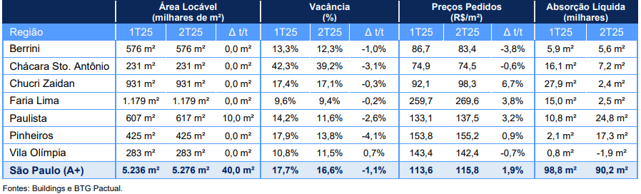 Mercado de lajes corporativas em São Paulo (A+)