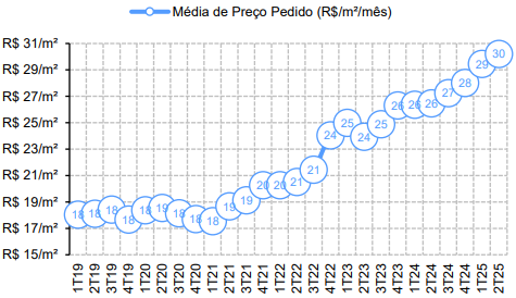 Mercado de galpões logísticos em São Paulo (A+): histórico de preços