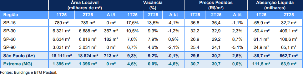 Mercado de galpões logísticos em São Paulo (A+) (Imagem: BTG Pactual)