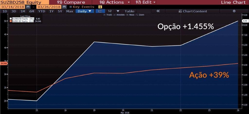 opções investimentos