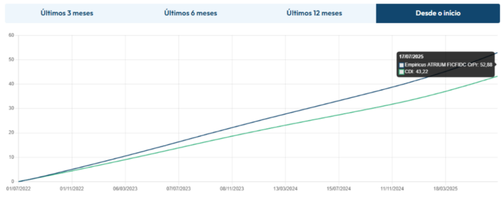 gf428 fidc fundo empiricus asset