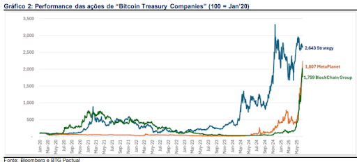 Performance das ações de Bitcoin Tresuary Companies