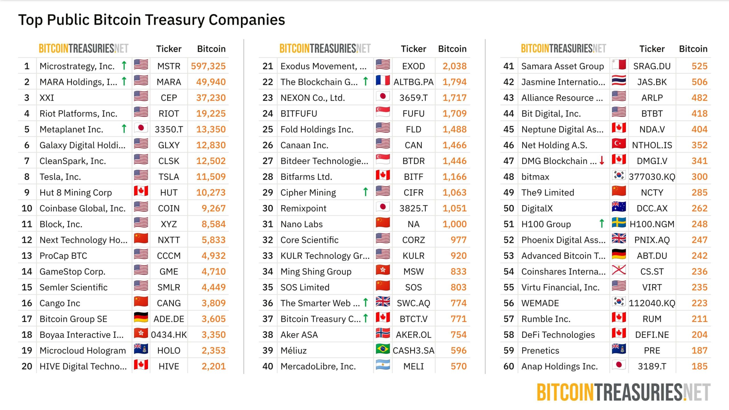 ranking das empresas com as maiores participações corporativas em bitcoin (BTC)