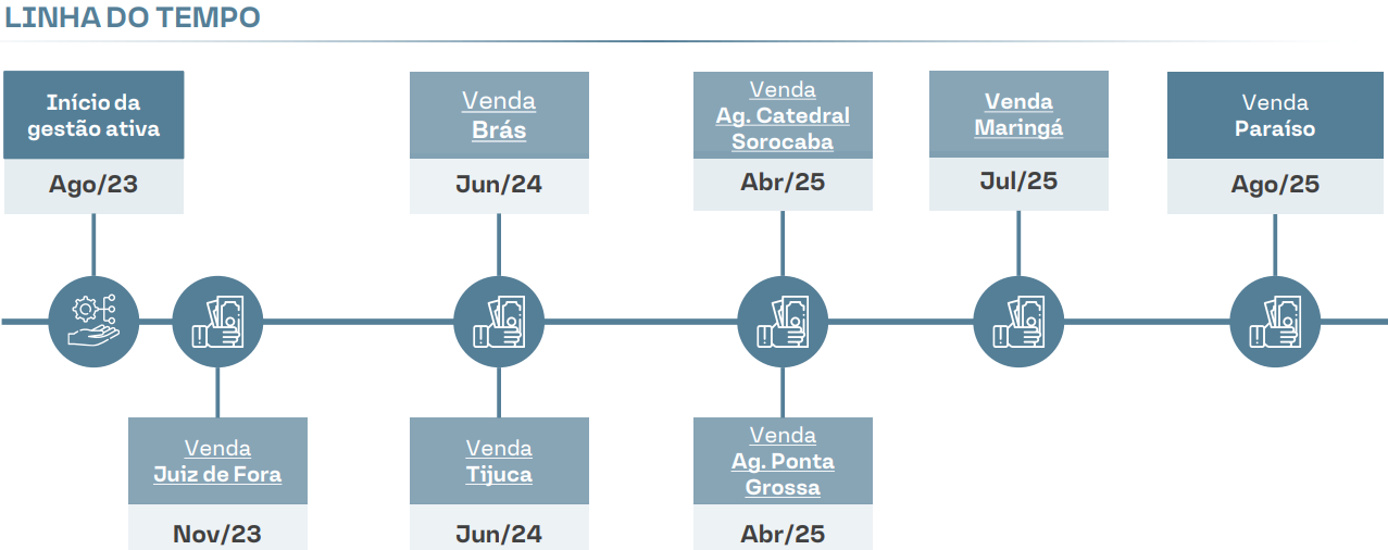 Linha do tempo gestão ativa do TVRI11 (Imagem: divulgação) 