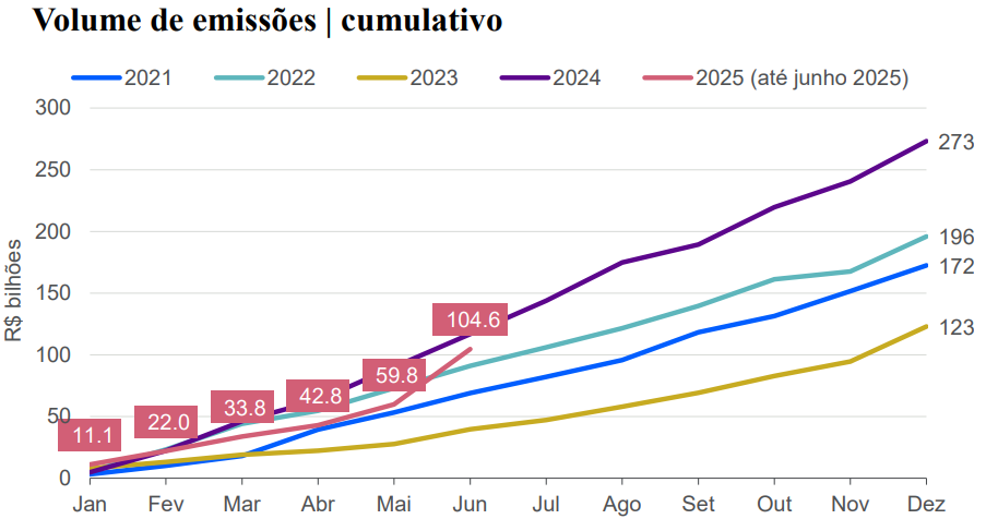 Volume de emissões cumulativo - mercado de renda fixa (Imagem: divulgação)