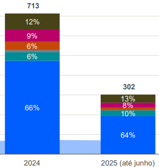 Volume de emissões total (mercado de renda fixa)