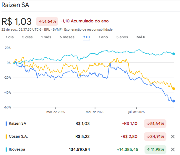 cosan csan3 raizen raiz4 ação
