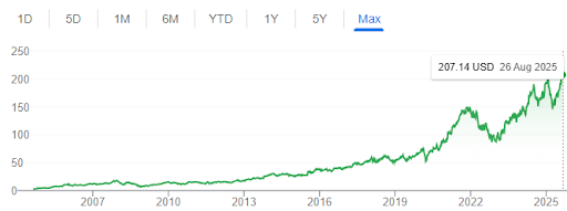 Acesso: 27/08/25. Google Finance.